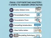 Email Copywriting Mastery: 7 Steps to Higher Open Rates Email Copywriting Mastery